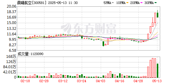 股票配资开户手机版 晨曦航空龙虎榜数据（5月12日）